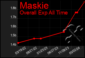 Total Graph of Maskie