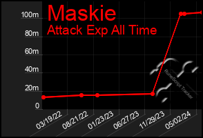 Total Graph of Maskie