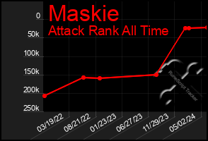 Total Graph of Maskie