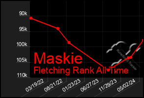 Total Graph of Maskie