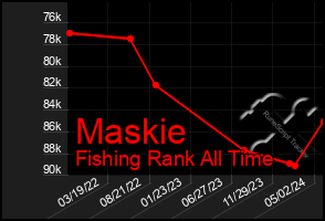 Total Graph of Maskie