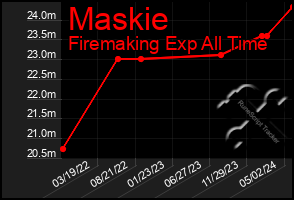 Total Graph of Maskie