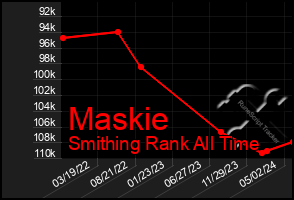 Total Graph of Maskie