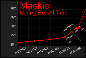 Total Graph of Maskie