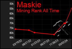 Total Graph of Maskie