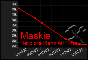 Total Graph of Maskie