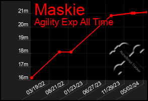 Total Graph of Maskie