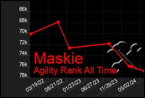 Total Graph of Maskie