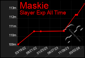 Total Graph of Maskie