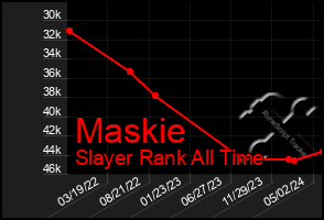 Total Graph of Maskie