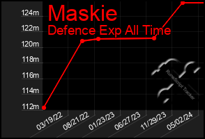 Total Graph of Maskie