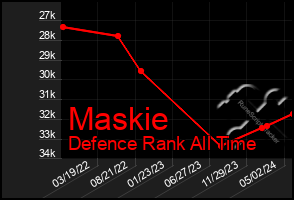 Total Graph of Maskie