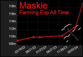 Total Graph of Maskie