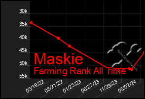 Total Graph of Maskie