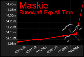 Total Graph of Maskie