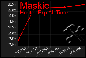 Total Graph of Maskie