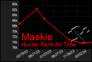 Total Graph of Maskie