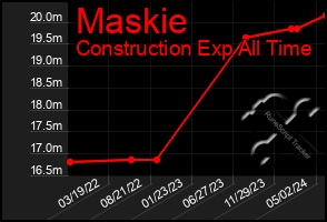 Total Graph of Maskie