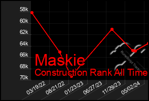 Total Graph of Maskie