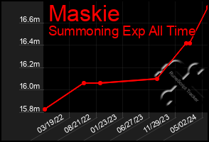 Total Graph of Maskie