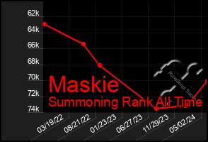 Total Graph of Maskie