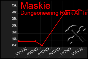 Total Graph of Maskie