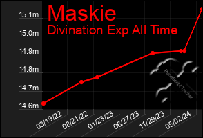 Total Graph of Maskie