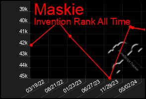 Total Graph of Maskie