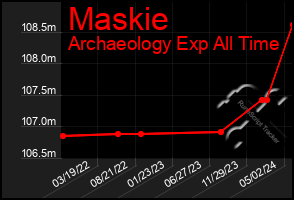 Total Graph of Maskie