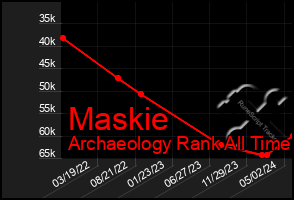 Total Graph of Maskie