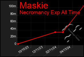 Total Graph of Maskie