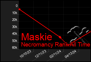 Total Graph of Maskie