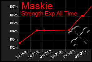 Total Graph of Maskie