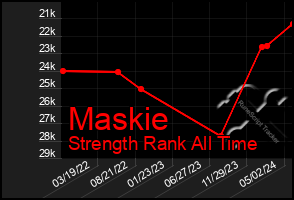 Total Graph of Maskie