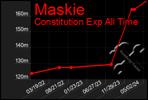 Total Graph of Maskie