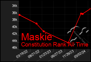 Total Graph of Maskie