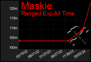 Total Graph of Maskie