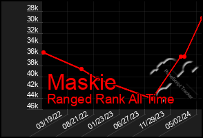 Total Graph of Maskie