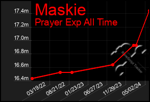 Total Graph of Maskie