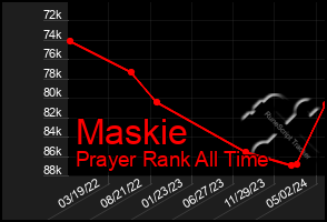 Total Graph of Maskie