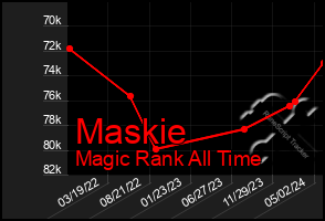 Total Graph of Maskie