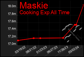 Total Graph of Maskie