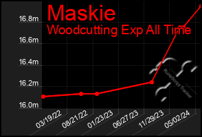 Total Graph of Maskie