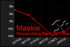 Total Graph of Maskie