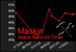 Total Graph of Maskin