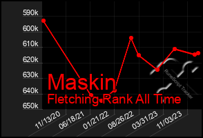 Total Graph of Maskin