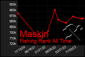 Total Graph of Maskin