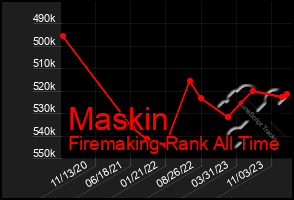 Total Graph of Maskin