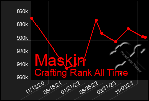 Total Graph of Maskin