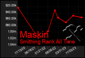 Total Graph of Maskin